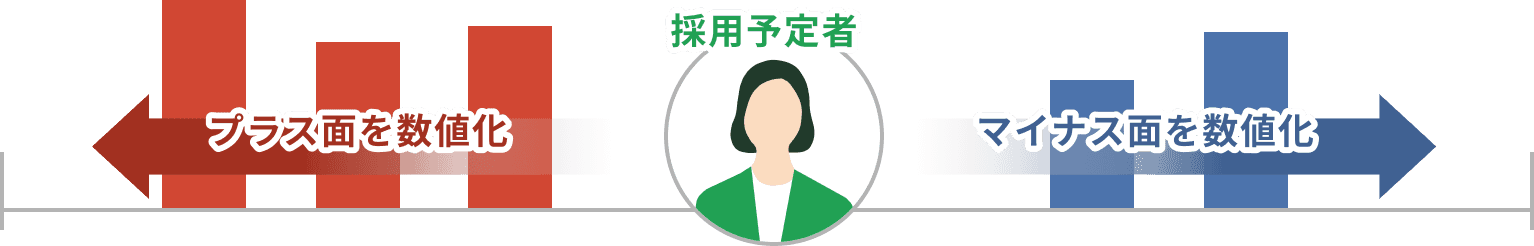 採用予定者個人のプラス面とマイナス面。適正判定から判定結果を導き出す図解