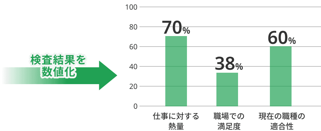 本人希望は「事務職」だけど、適合している職種は「営業」という場合の例