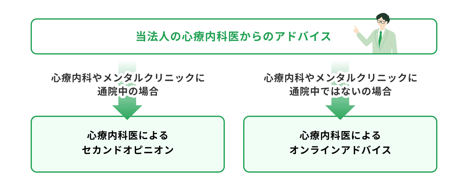 当法人の心療内科医からのアドバイス 心療内科やメンタルクリニックに通院中の場合 心療内科やメンタルクリニックに通院中ではないの場合 心療内科医によるセカンドオピニオン 心療内科医によるオンラインアドバイス 現在の治療方針に対して、専門医が第三者の立場でアドバイスします。